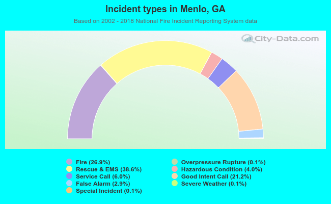 Incident types in Menlo, GA