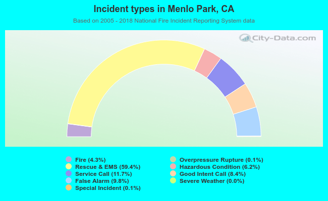 Incident types in Menlo Park, CA