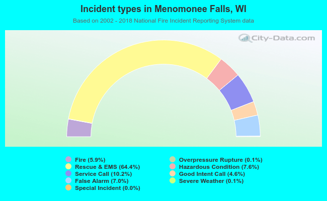 Incident types in Menomonee Falls, WI