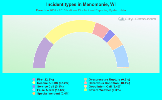 Incident types in Menomonie, WI