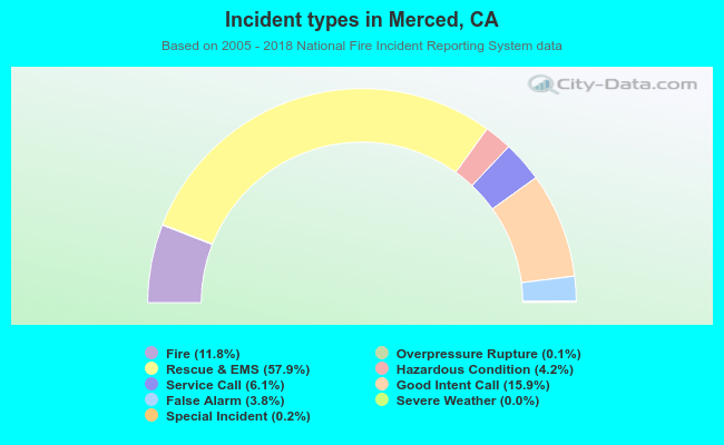 Incident types in Merced, CA