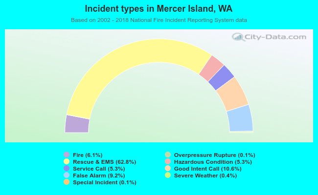 Incident types in Mercer Island, WA