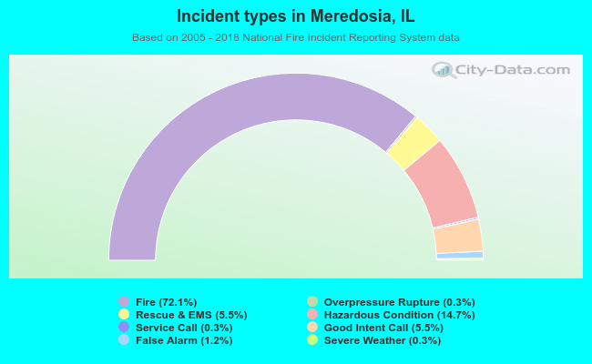 Incident types in Meredosia, IL