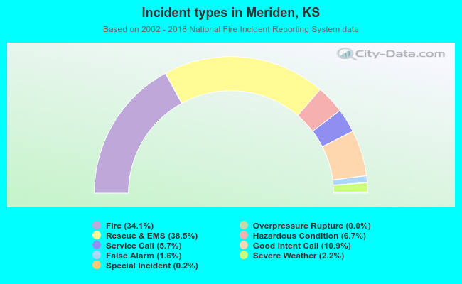 Incident types in Meriden, KS