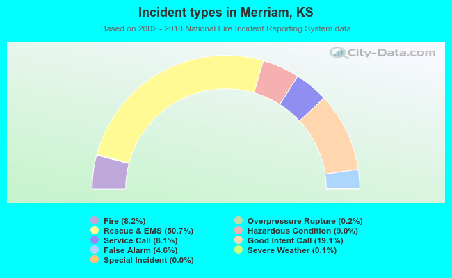 Incident types in Merriam, KS