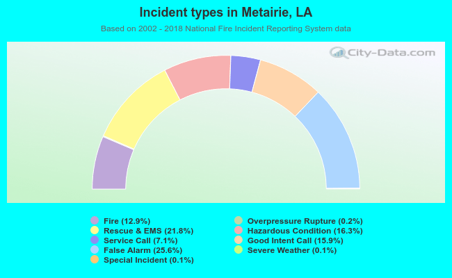 Incident types in Metairie, LA