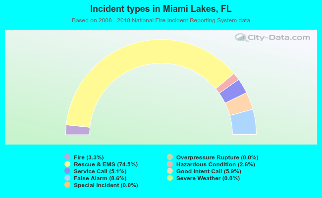 Incident types in Miami Lakes, FL