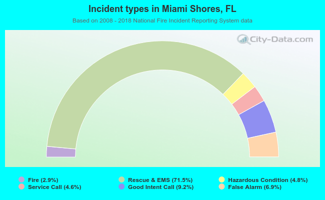Incident types in Miami Shores, FL