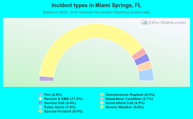 Incident types in Miami Springs, FL