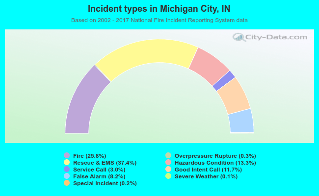Incident types in Michigan City, IN
