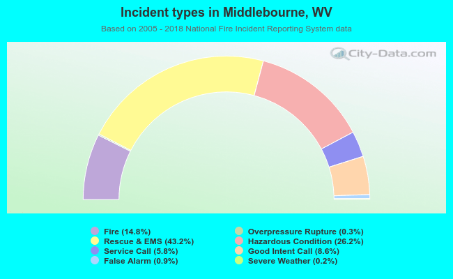 Incident types in Middlebourne, WV