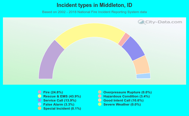 Incident types in Middleton, ID