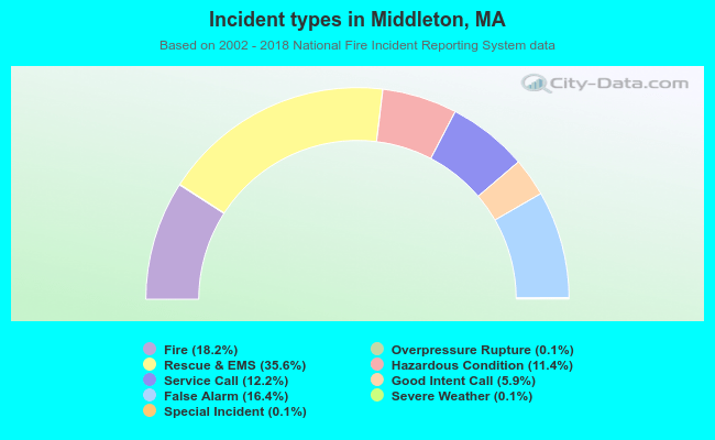 Incident types in Middleton, MA