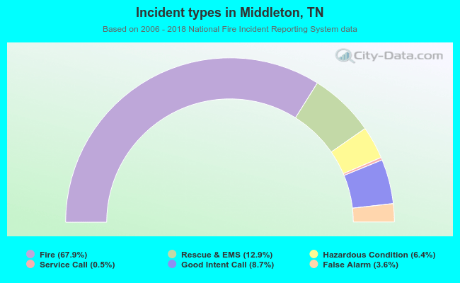 Incident types in Middleton, TN