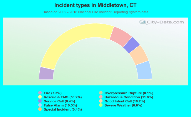 Incident types in Middletown, CT