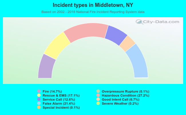 Incident types in Middletown, NY