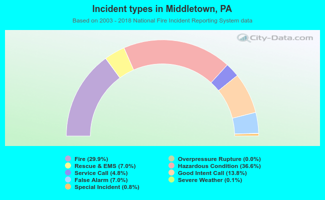 Incident types in Middletown, PA
