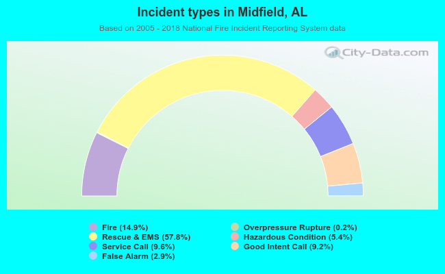 Incident types in Midfield, AL