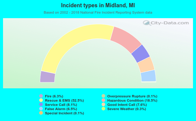 Incident types in Midland, MI