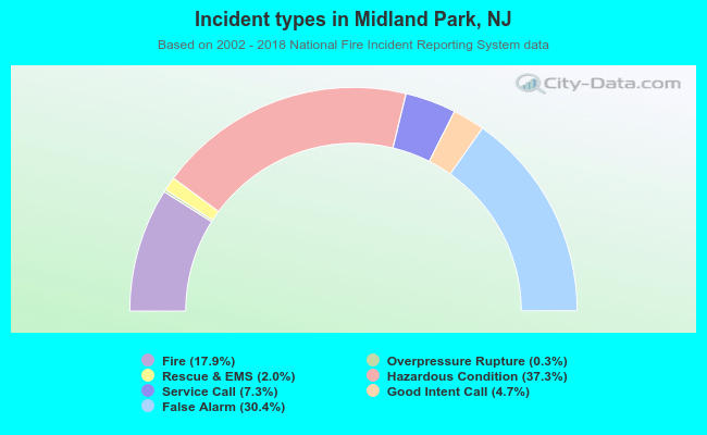 Incident types in Midland Park, NJ