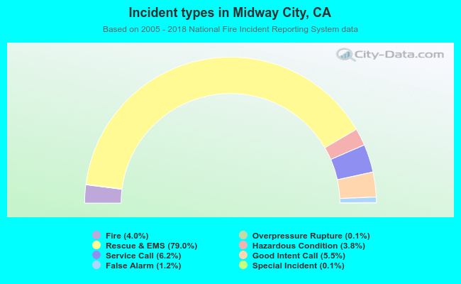 Incident types in Midway City, CA