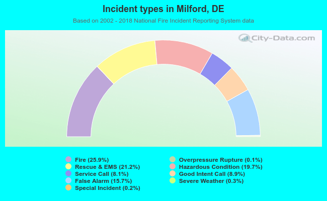 Incident types in Milford, DE