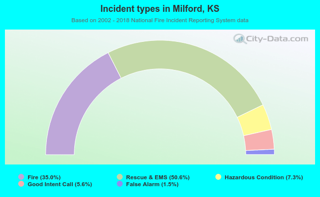 Incident types in Milford, KS