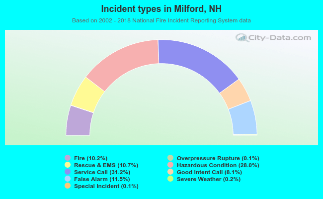 Incident types in Milford, NH