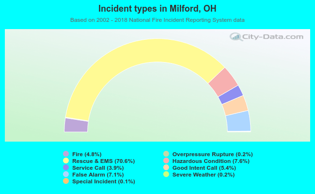 Incident types in Milford, OH
