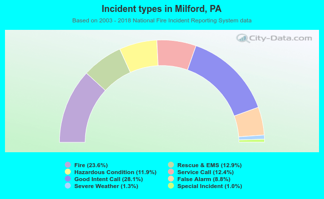Incident types in Milford, PA