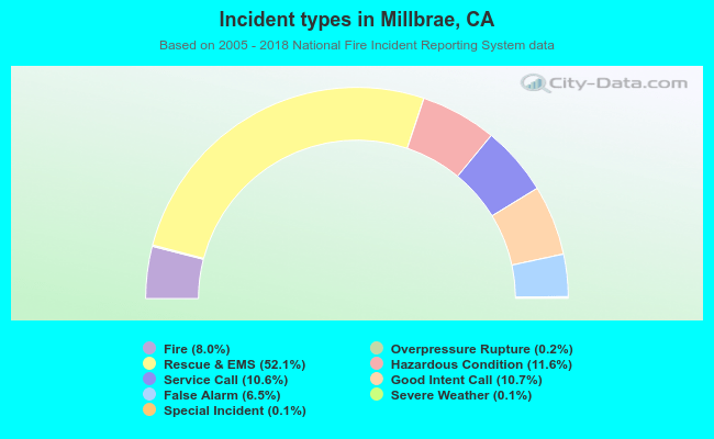 Incident types in Millbrae, CA