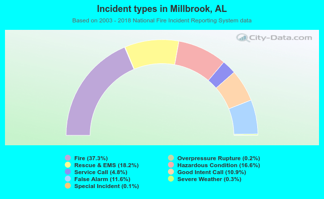 Incident types in Millbrook, AL