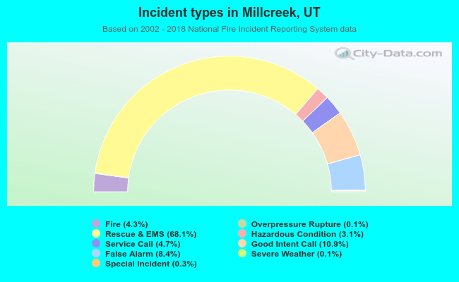 Incident types in Millcreek, UT
