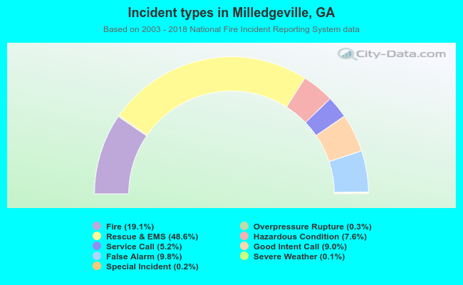 Incident types in Milledgeville, GA