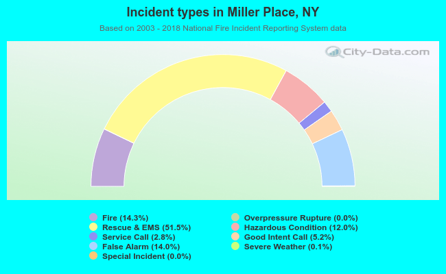 Incident types in Miller Place, NY