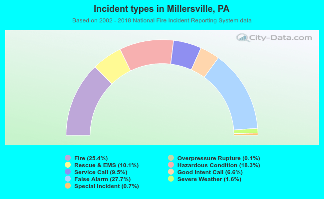 Incident types in Millersville, PA