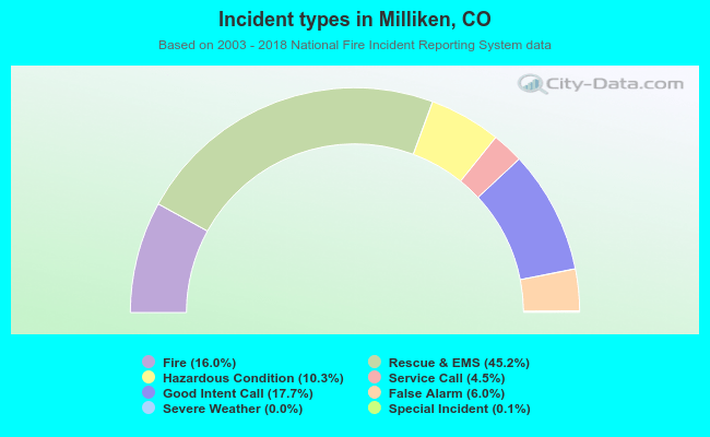 Incident types in Milliken, CO