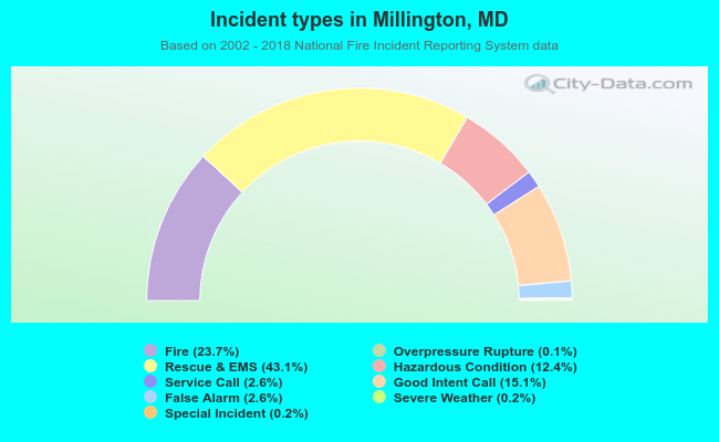 Incident types in Millington, MD