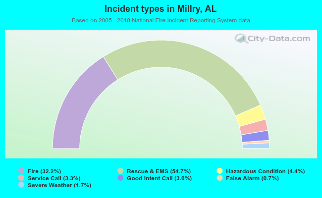 Incident types in Millry, AL