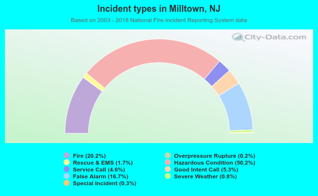Incident types in Milltown, NJ