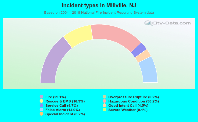 Incident types in Millville, NJ