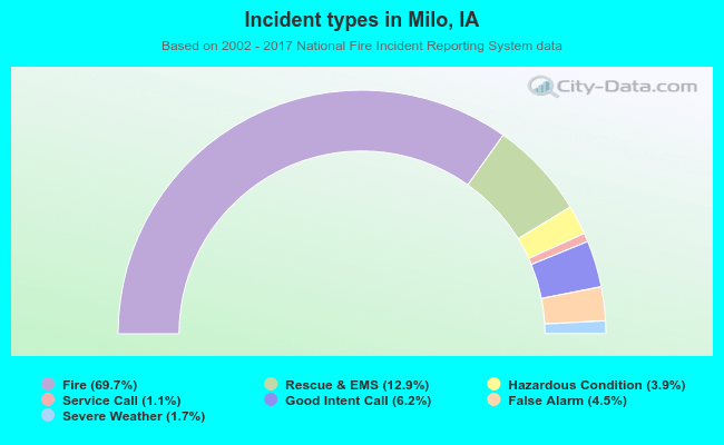 Incident types in Milo, IA