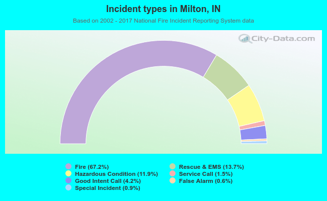 Incident types in Milton, IN