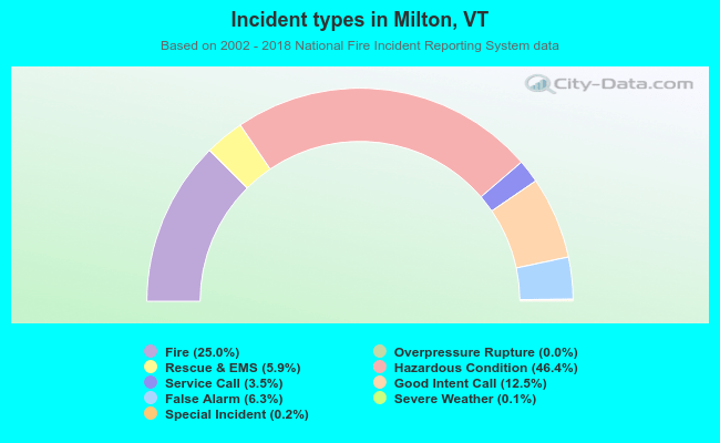 Incident types in Milton, VT