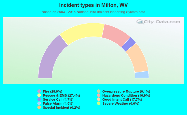 Incident types in Milton, WV