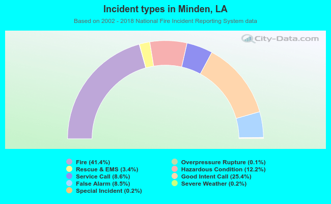 Incident types in Minden, LA