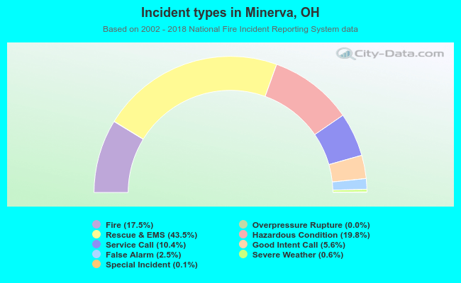 Incident types in Minerva, OH