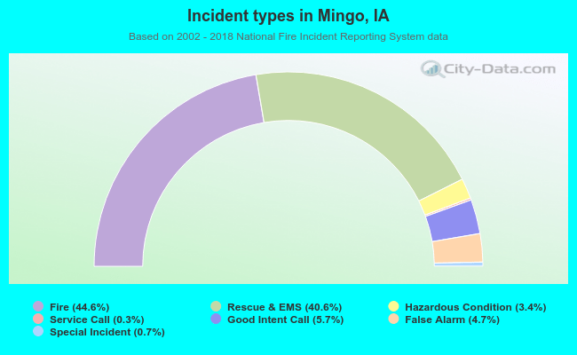 Incident types in Mingo, IA