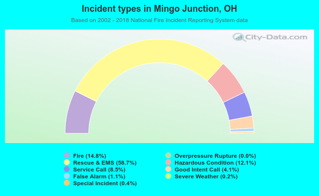 Incident types in Mingo Junction, OH