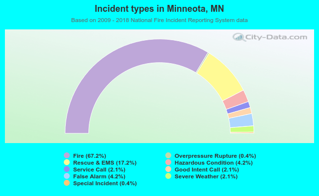 Incident types in Minneota, MN